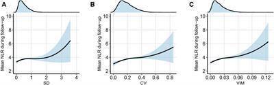 Association between the variability of non-high-density lipoprotein cholesterol and the neutrophil-to-lymphocyte ratio in patients with coronary heart disease